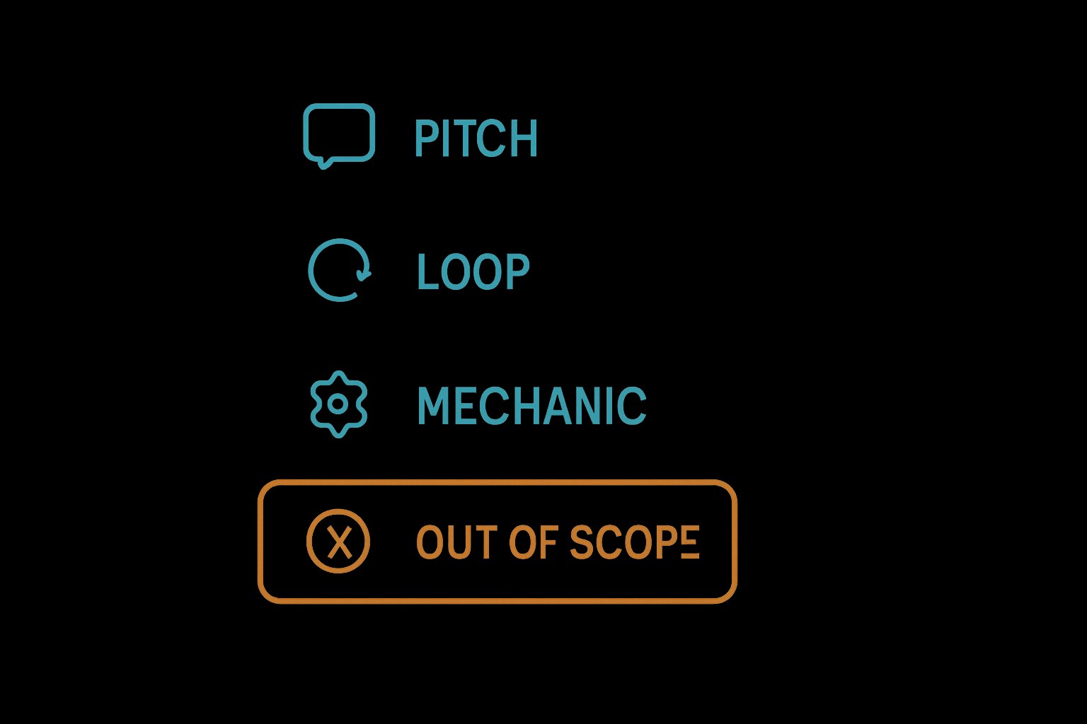 A three-step horizontal flow diagram: write the core loop (amber), write the design doc (aqua), then build — with the build step visually subdued to show it comes last