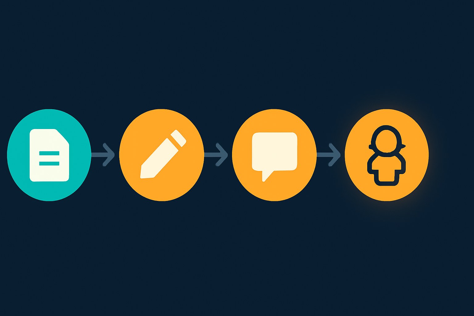 A four-step horizontal workflow diagram: a design document node in aqua, followed by three amber nodes for style anchor, prompt, and sprite output, connected by arrows on a dark navy background