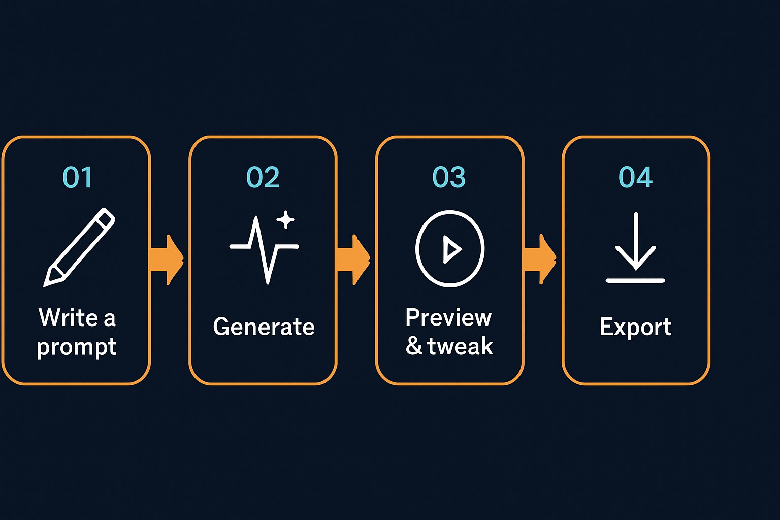 Four-step workflow diagram showing the beginner process for using an AI music generator: write a prompt, generate, preview and tweak, then export.
