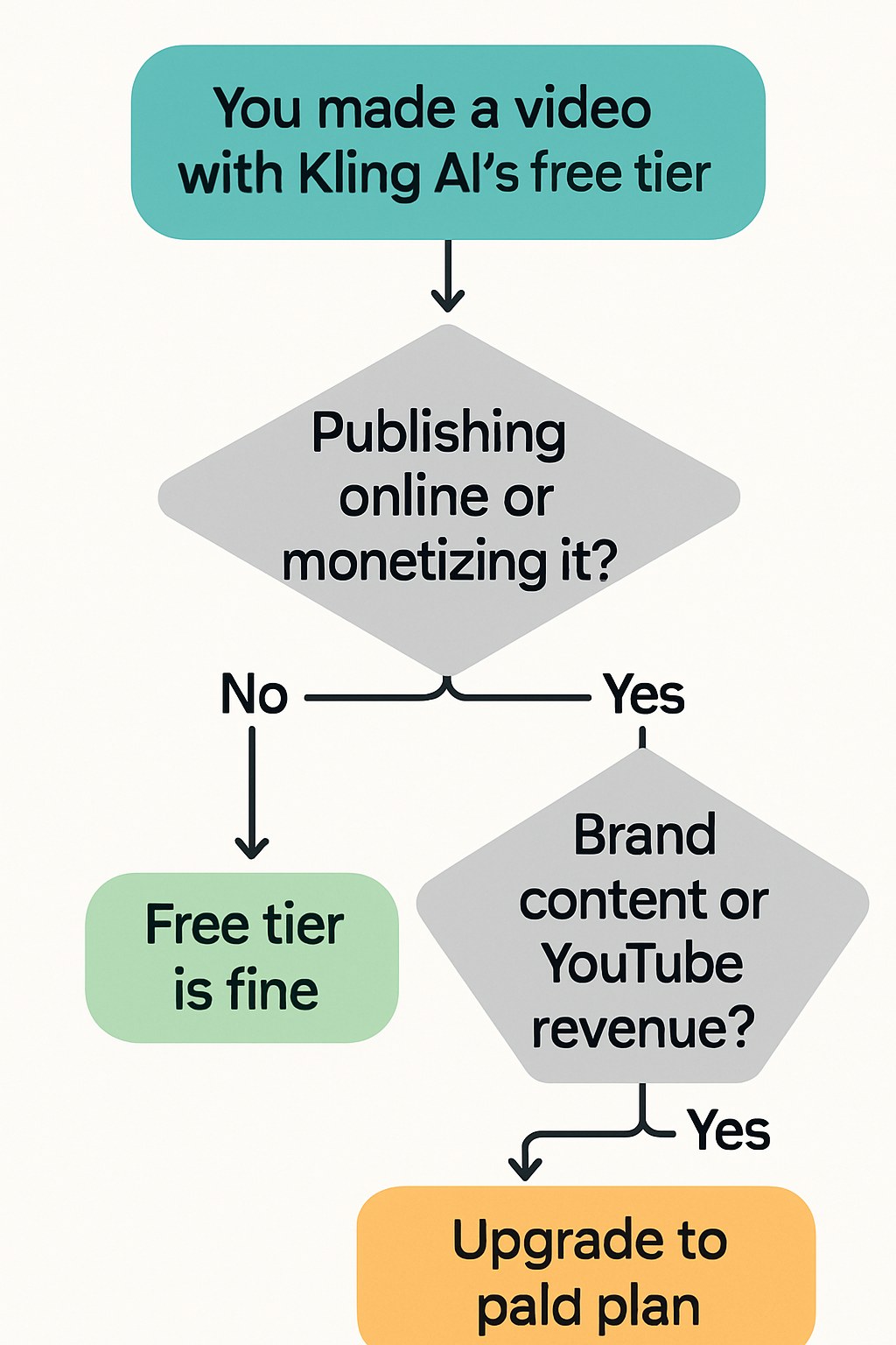 Decision flowchart: starting from 'You made a video with Kling AI's free tier', two yes/no questions lead to either 'Free tier is fine' or 'Upgrade to paid plan' depending on whether you're publishing, monetizing, or creating brand content.